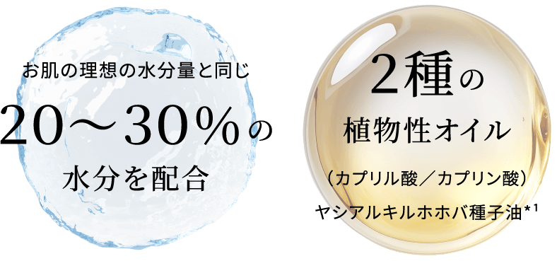 お肌の理想の水分量と同じ ２０～３０％の水分を配合/２種の植物性オイル（カプリル酸／カプリン酸）ヤシアルキルホホバ種子油*1