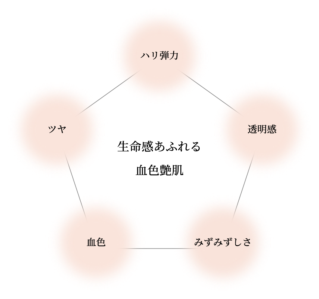 生命感あふれる血色艶肌